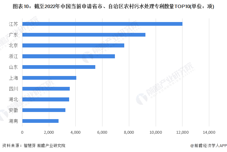 半岛平台收藏！《2022年全球农村污水处理行业技术全景图谱》(附专利申请情况、专(图10)