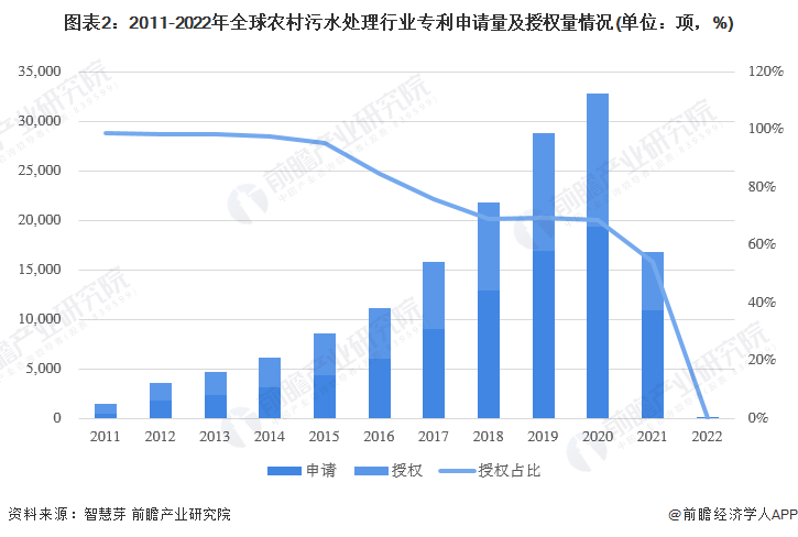 半岛平台收藏！《2022年全球农村污水处理行业技术全景图谱》(附专利申请情况、专(图2)