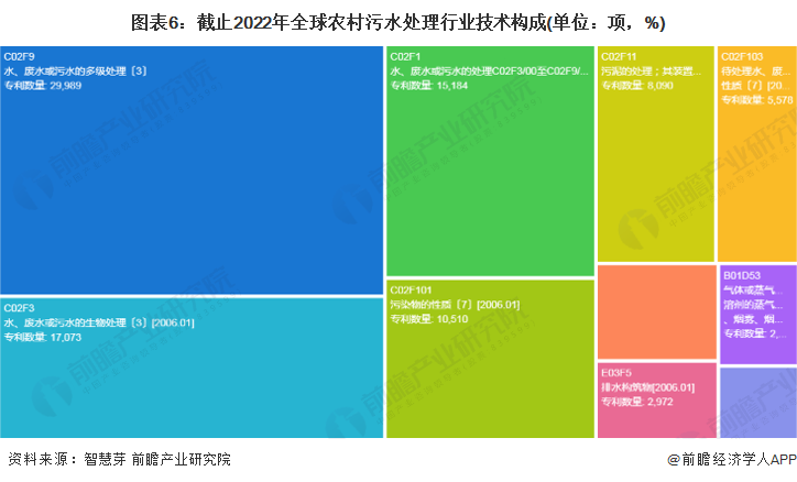 半岛平台收藏！《2022年全球农村污水处理行业技术全景图谱》(附专利申请情况、专(图6)