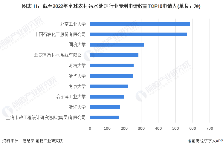 半岛平台收藏！《2022年全球农村污水处理行业技术全景图谱》(附专利申请情况、专(图11)