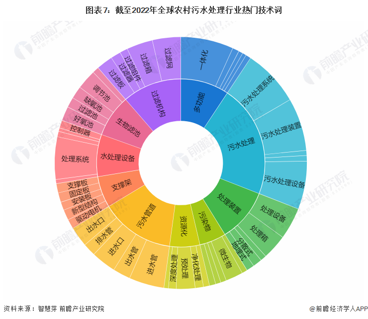 半岛平台收藏！《2022年全球农村污水处理行业技术全景图谱》(附专利申请情况、专(图7)