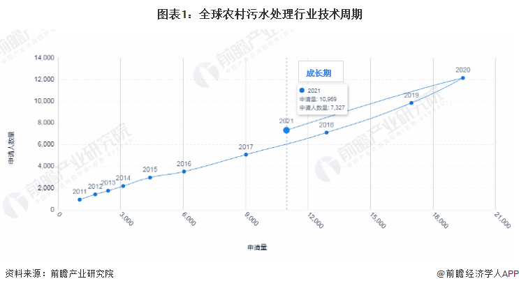 半岛平台收藏！《2022年全球农村污水处理行业技术全景图谱》(附专利申请情况、专(图1)