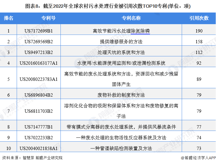 半岛平台收藏！《2022年全球农村污水处理行业技术全景图谱》(附专利申请情况、专(图8)