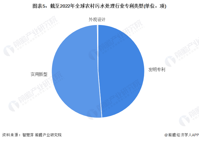 半岛平台收藏！《2022年全球农村污水处理行业技术全景图谱》(附专利申请情况、专(图5)