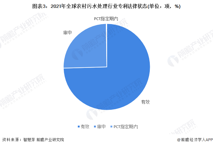 半岛平台收藏！《2022年全球农村污水处理行业技术全景图谱》(附专利申请情况、专(图3)