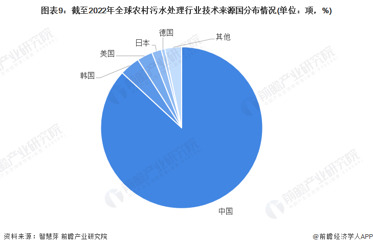 半岛平台收藏！《2022年全球农村污水处理行业技术全景图谱》(附专利申请情况、专(图9)