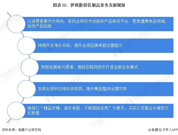 干货2022年中国乳制品行业龙头企业分析伊利股份乳制品龙头进入发展