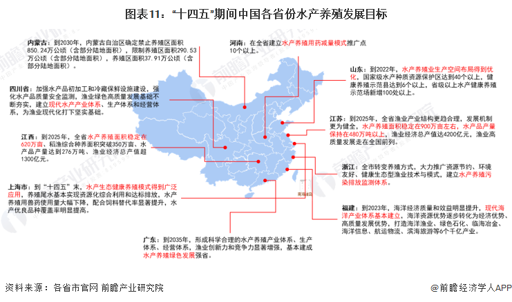 重磅2022年中國及31省市水產養殖行業政策彙總及解讀全綠色養殖是主