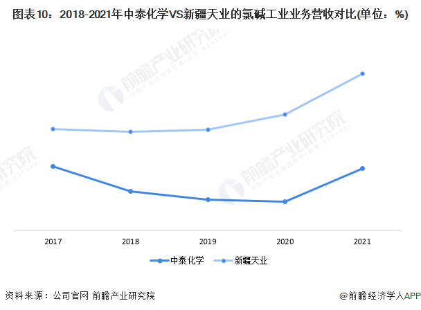 干货2022年中国氯碱工业行业龙头企业对比中泰化学vs新疆天业谁在氯碱