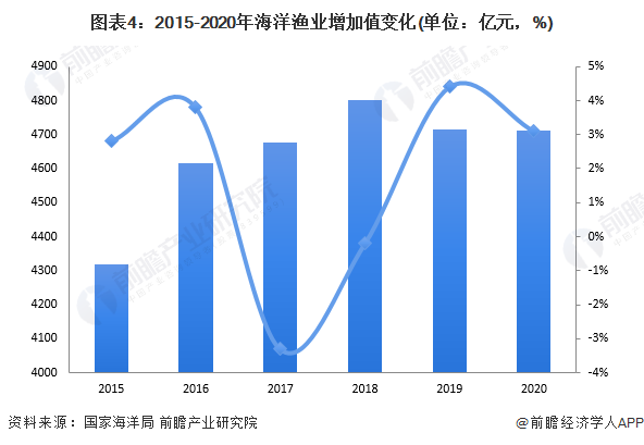 2022年中国海洋渔业发展现状分析疫情下海洋经济的幸存者组图