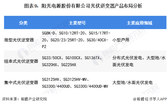 從光伏逆變器出貨量在全球市佔率來看,2016-2020年,陽光電源連續蟬聯