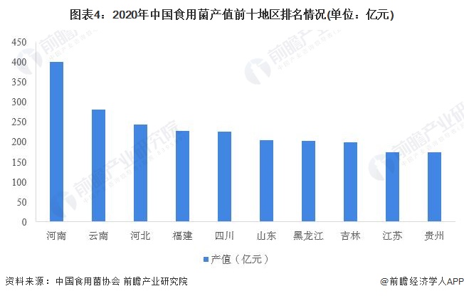 2022年中國食用菌行業市場現狀及競爭格局分析食用菌產量產值齊創新高