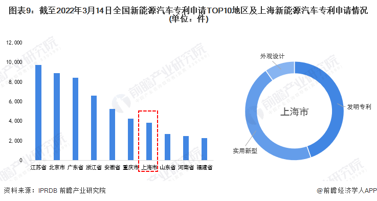 聚焦中国产业2022年上海市特色产业之新能源汽车产业全景分析附产业