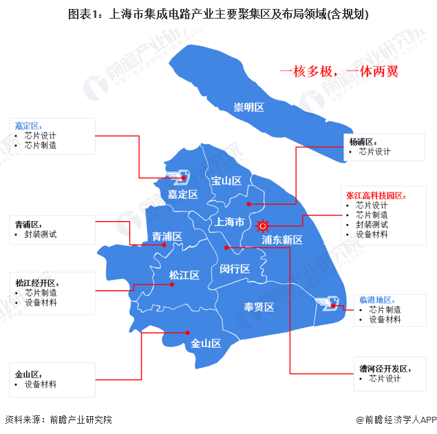 聚焦中国产业：2022年上海市特色产业之集成电路产业全景分析(附产业空间布局、发展现状及目标、竞争力分析)
