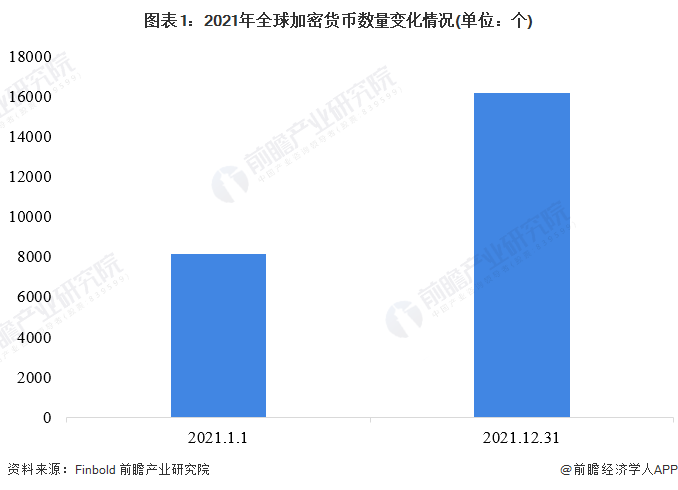 2022年全球数字货币行业市场现状及竞争格局分析用户规模持续扩大