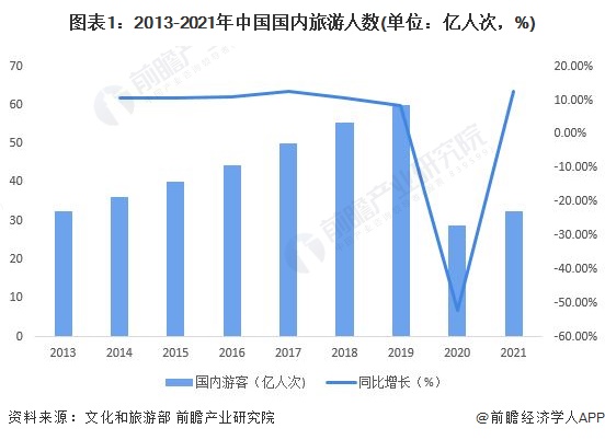 2022年中国旅游行业市场现状及发展趋势分析短途周边游成新热点组图