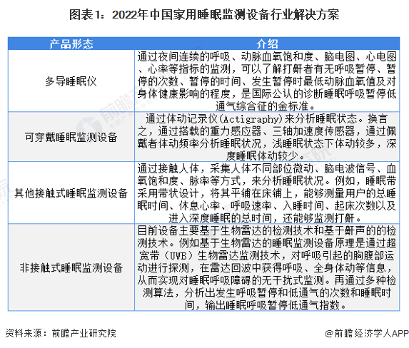 初筛仪是什么2022年中国家用睡眠监测设备行业发展现状及市场规模分析 行业处于早期发展且市场规模较小【组图】-上海聚慕医疗器械有限公司