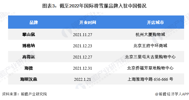 谈球吧体育【深度】后冬奥时代冰雪产业商业解读 滑雪服品牌定位多端发展(图3)