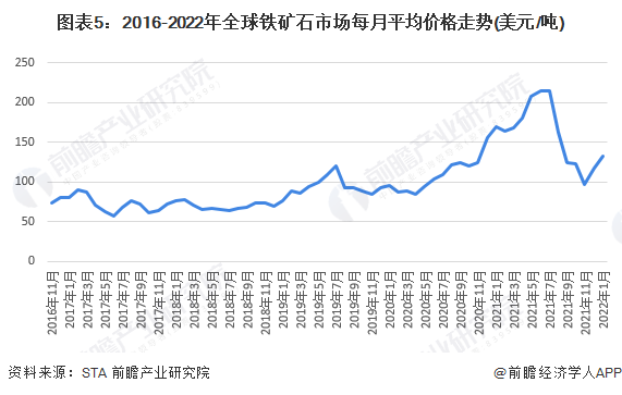 2020年年中,由於中國需求增長而巴西市場供應持續中斷,導致全球鐵礦石