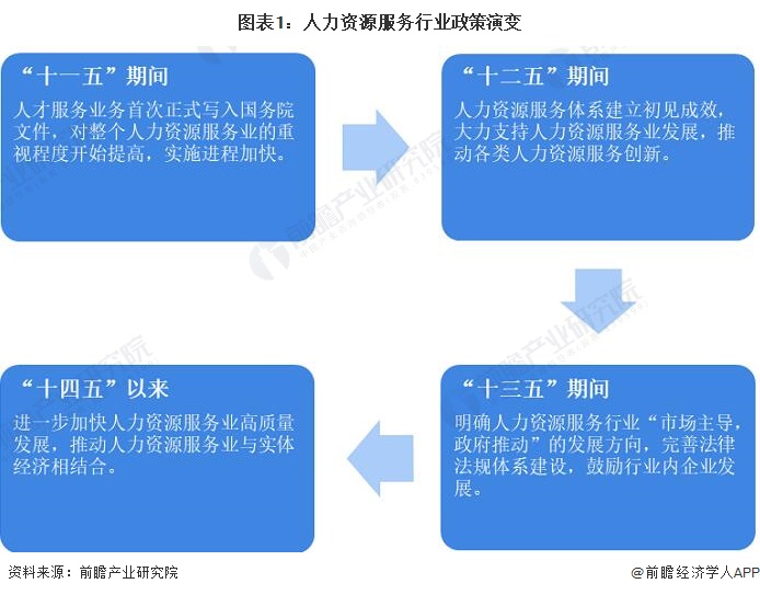 BOB全站重磅！2022年中国及31省市人力资源服务行业政策汇总及解读（全）(图1)