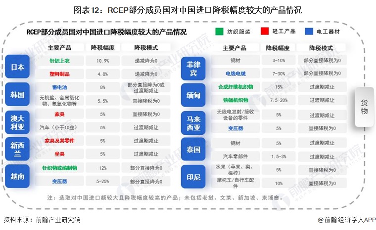 2021年中国对rcep成员国的货物出口贸易降税图谱