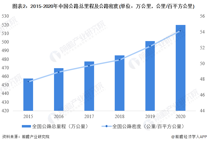 K1体育 K1体育娱乐2022年中国道路交通工程建设市场现状及发展前景分析 建成现代化高质量国家综合立体交通网【组图】(图2)