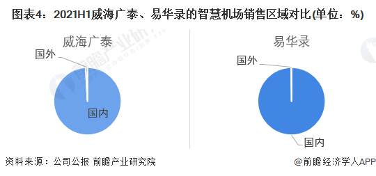 乾貨2022年中國智慧機場行業龍頭企業對比威海廣泰pk易華錄誰在智慧