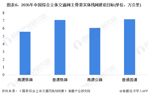 K1体育 K1体育娱乐2022年中国道路交通工程建设市场现状及发展前景分析 建成现代化高质量国家综合立体交通网【组图】(图6)