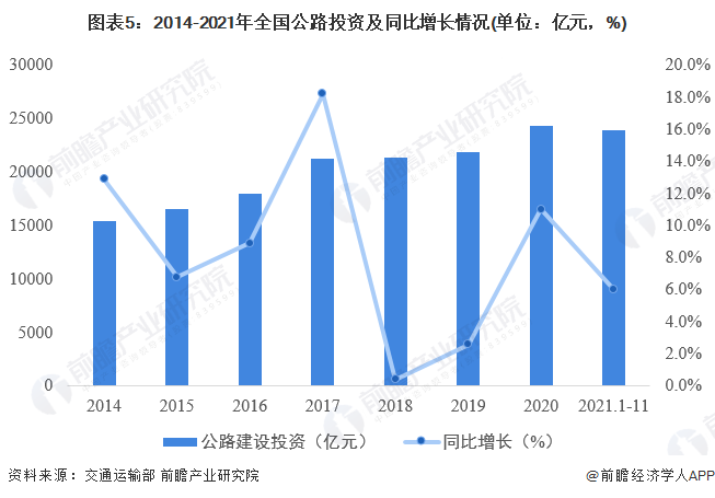 K1体育 K1体育娱乐2022年中国道路交通工程建设市场现状及发展前景分析 建成现代化高质量国家综合立体交通网【组图】(图5)