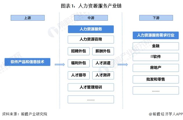 BOB全站【干货】人力资源服务行业产业链全景梳理及区域热力地图(图1)