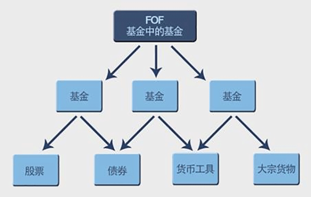 其实就是投资基金的基金它翻译过来就是基金中的基金