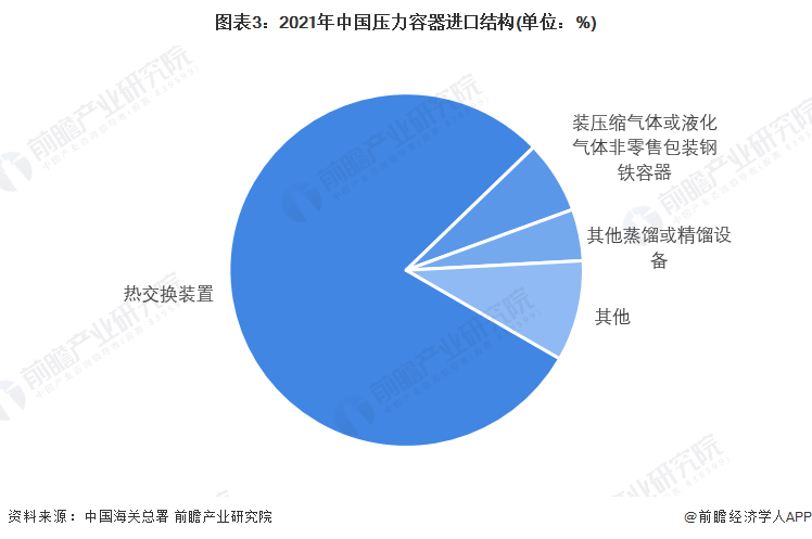 火狐电竞 火狐电竞平台 APP2022年中国压力容器行业进出口市场现状及发展前景分析 中国仍具压力容器出口投资潜力【组图】(图2)