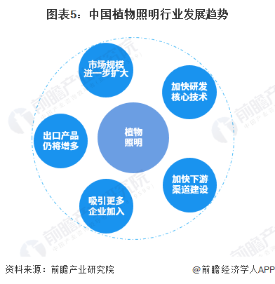 2022年中國植物照明行業市場規模及發展趨勢分析多家企業佈局植物照明