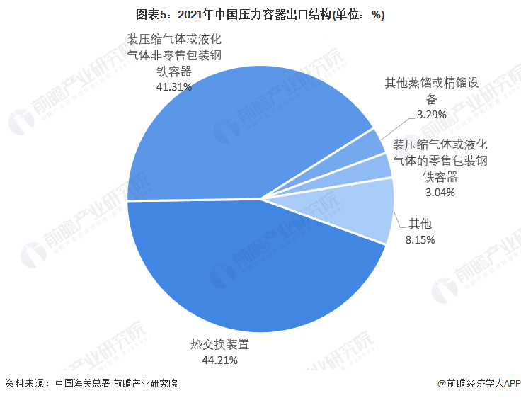 火狐电竞 火狐电竞平台 APP2022年中国压力容器行业进出口市场现状及发展前景分析 中国仍具压力容器出口投资潜力【组图】(图4)