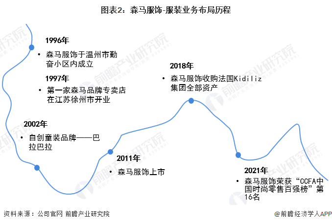 干货2022年中国服装行业龙头企业分析森马服饰休闲服童装两大主线同