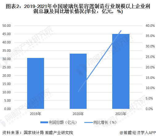 2022年中國玻璃包裝容器製造行業發展現狀及市場規模分析出口市場發展