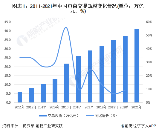 2022年中国电商行业发展现状及市场规模分析全国电商行业投融资市场