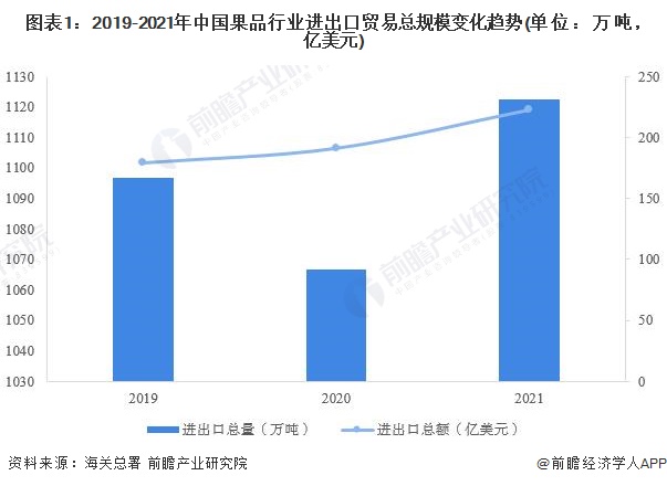 奇异果体育2022年中国果品行业进出口贸易分析 果品出口下滑但进口回暖【组图】(图1)