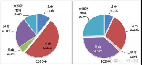 02%,太陽能發電量佔比2.26%.