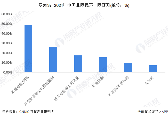 2022年中国互联网市场发展现状分析 技能缺乏、文化程度限制等是非网民不上网的主要原因【组图】_股票频道_证券之星