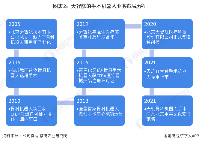 强生骨科产品有哪些干货！2022年中国手术机器人行业龙头企业分析——天智航：骨科领域的佼佼者_https://www.jmylbn.com_新闻资讯_第2张
