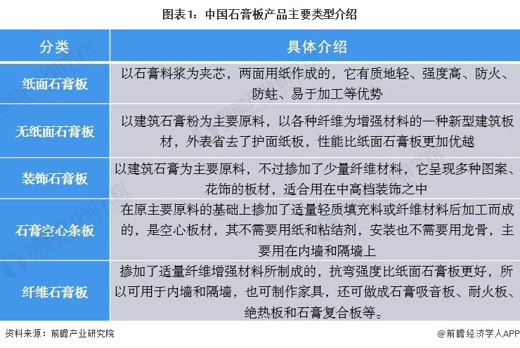 半岛体育app2022年中国石膏板行业市场现状及竞争格局分析 北新建材一家独大【组图】(图1)