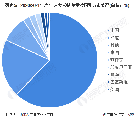 2022年全球大米行业竞争格局及市场份额分析中印两国大米产量占比过半