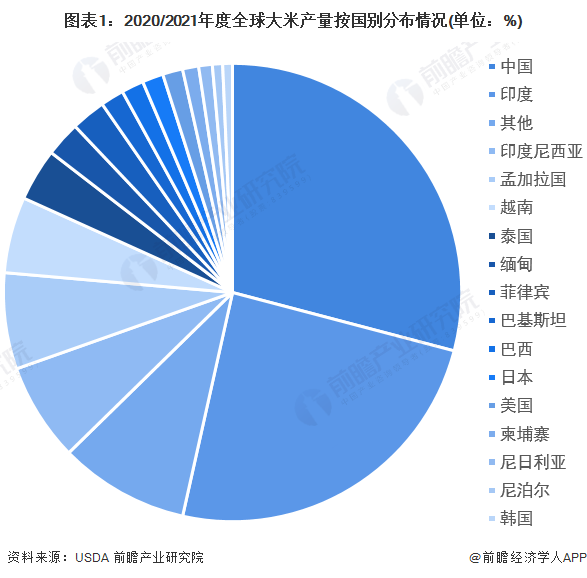 2022年全球大米行业竞争格局及市场份额分析中印两国大米产量占比过半