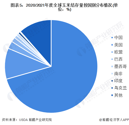 2022年全球玉米市場競爭格局分析中美兩國玉米產量佔全球比重過半