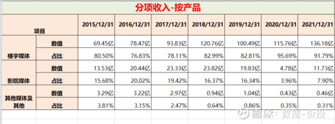 分众传媒2021年报数据解读