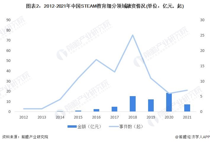 2022年中国在线教育行业市场现状及发展趋势分析steam教育或委以科技