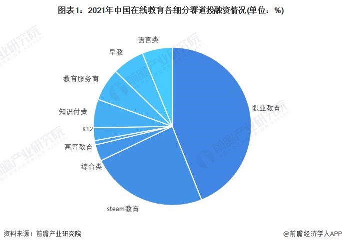 2022年中国在线教育行业市场现状及发展趋势分析steam教育或委以科技