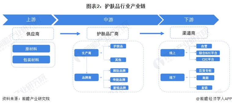 护肤品行业产业链上游主要为原材料行业和包装行业,原材料行业包括