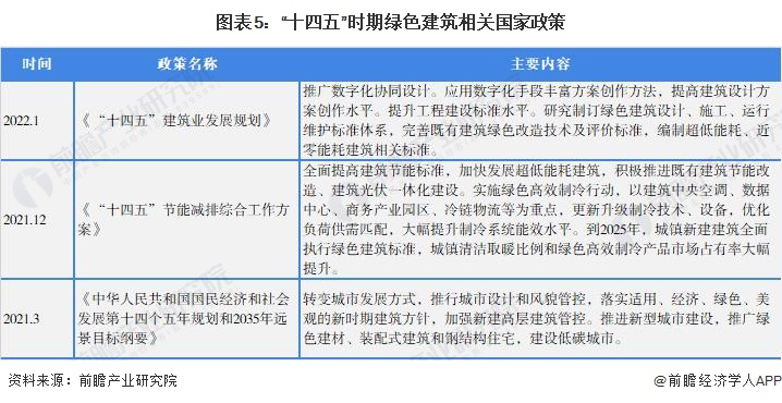 2022年中国建筑设计市场需求现状及发展趋势分析 建筑业发展及国家政策引导带动行业市场需求持续扩大【组图】(图5)